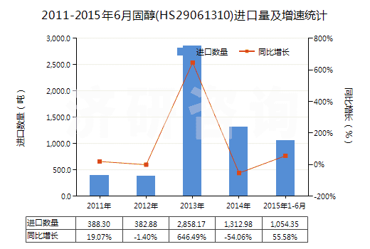 2011-2015年6月固醇(HS29061310)進(jìn)口量及增速統(tǒng)計